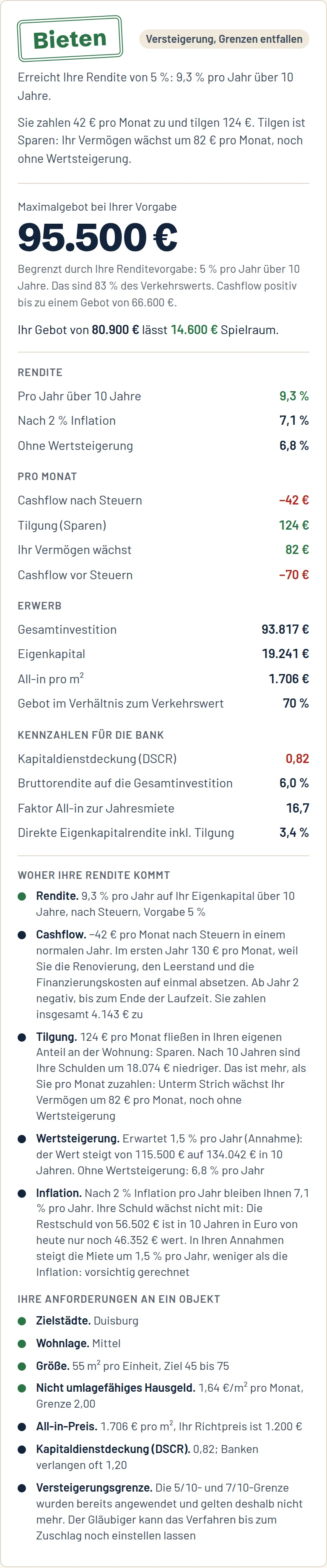 Das Urteil des Dealmotors: Stempel Bieten, Maximalgebot 95.500 Euro, 9,3 % Rendite pro Jahr über zehn Jahre, Cashflow, Tilgung und Eigenkapital.