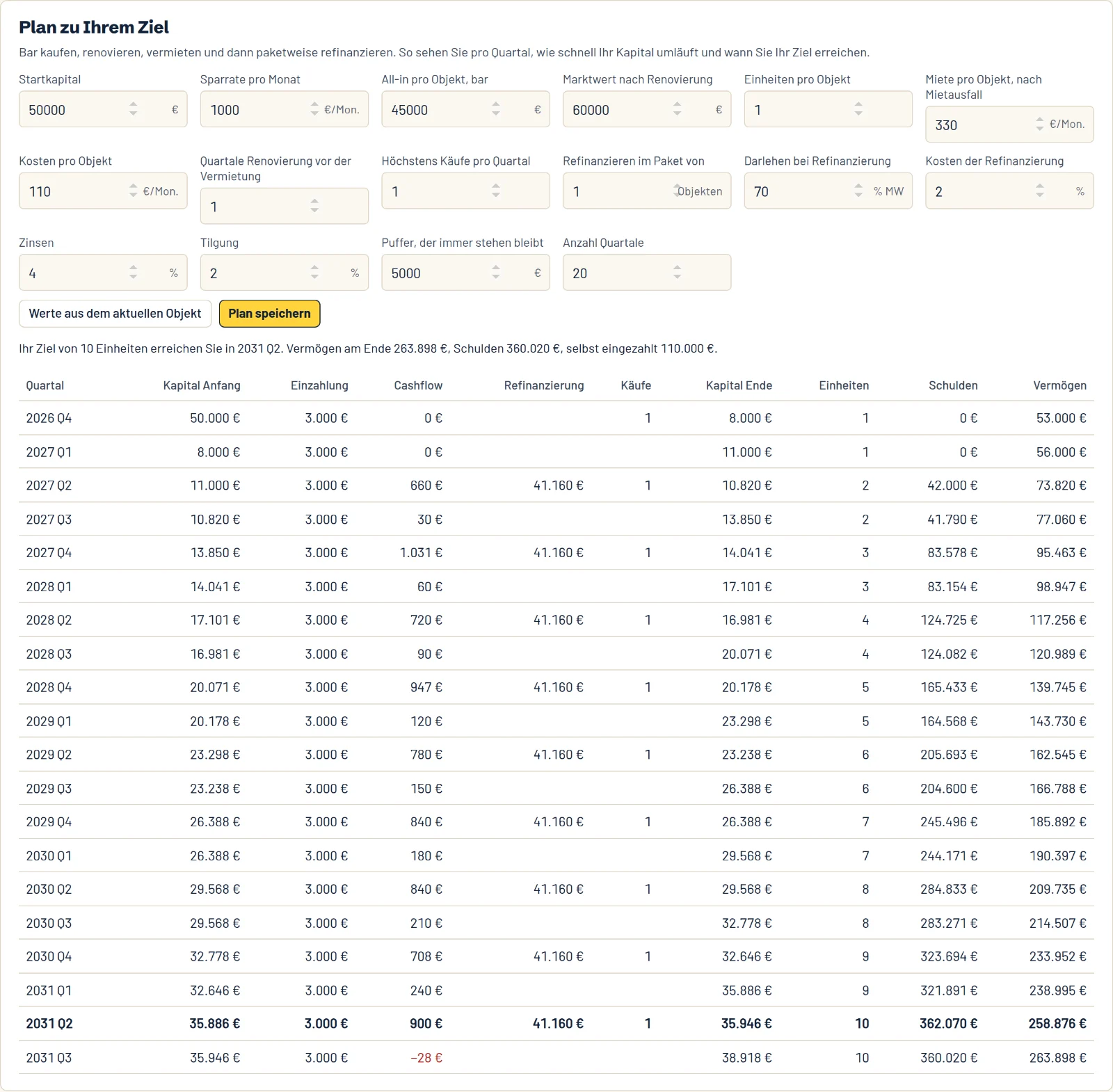 Der Plan zu Ihrem Ziel: pro Quartal Guthaben, Einlage, Cashflow, Refinanzierung, Käufe, Einheiten, Schulden und Vermögen.