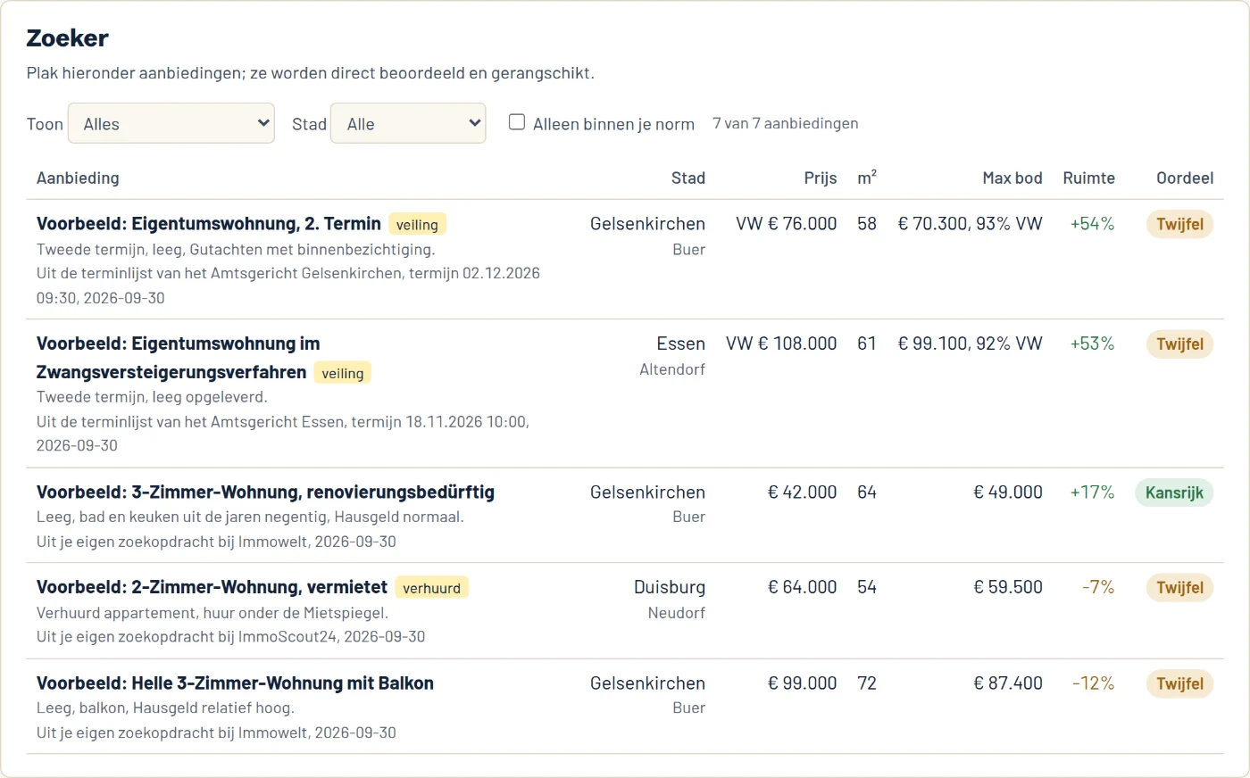 De zoeker van Olonto: aanbiedingen uit portals en veilingen, gerangschikt op de ruimte tot je maximale bod, met bovenaan een kansrijke woning in Gelsenkirchen.